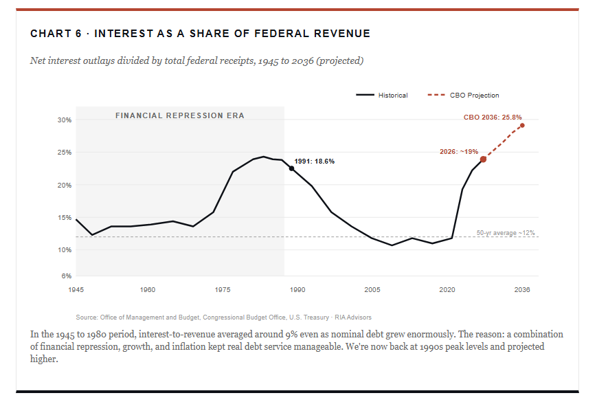 Interest as a share of Federal Revenue