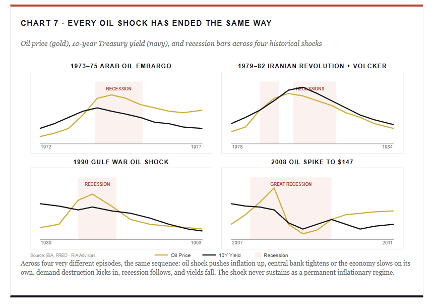 Oil shocks in history