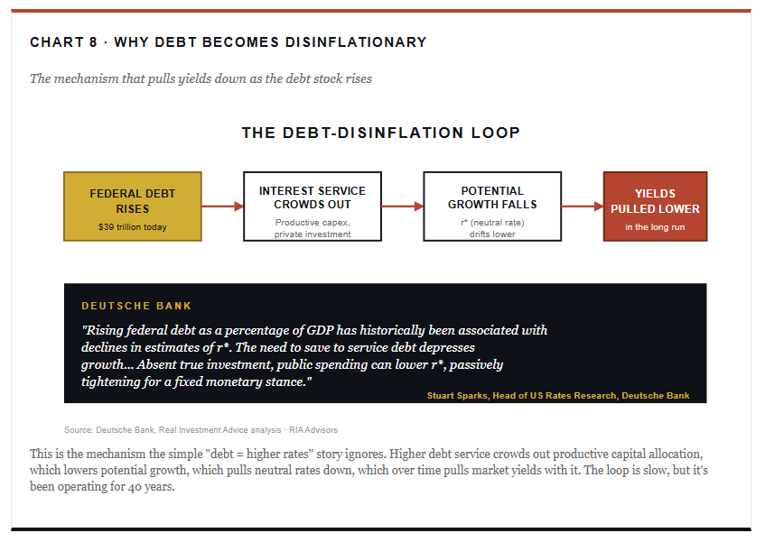 Why debt is deflationary