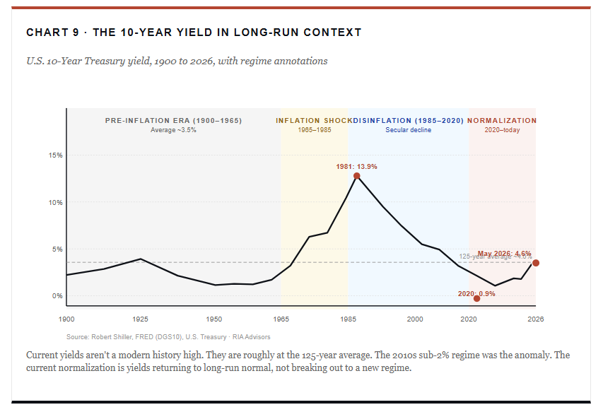 Interest rates in context