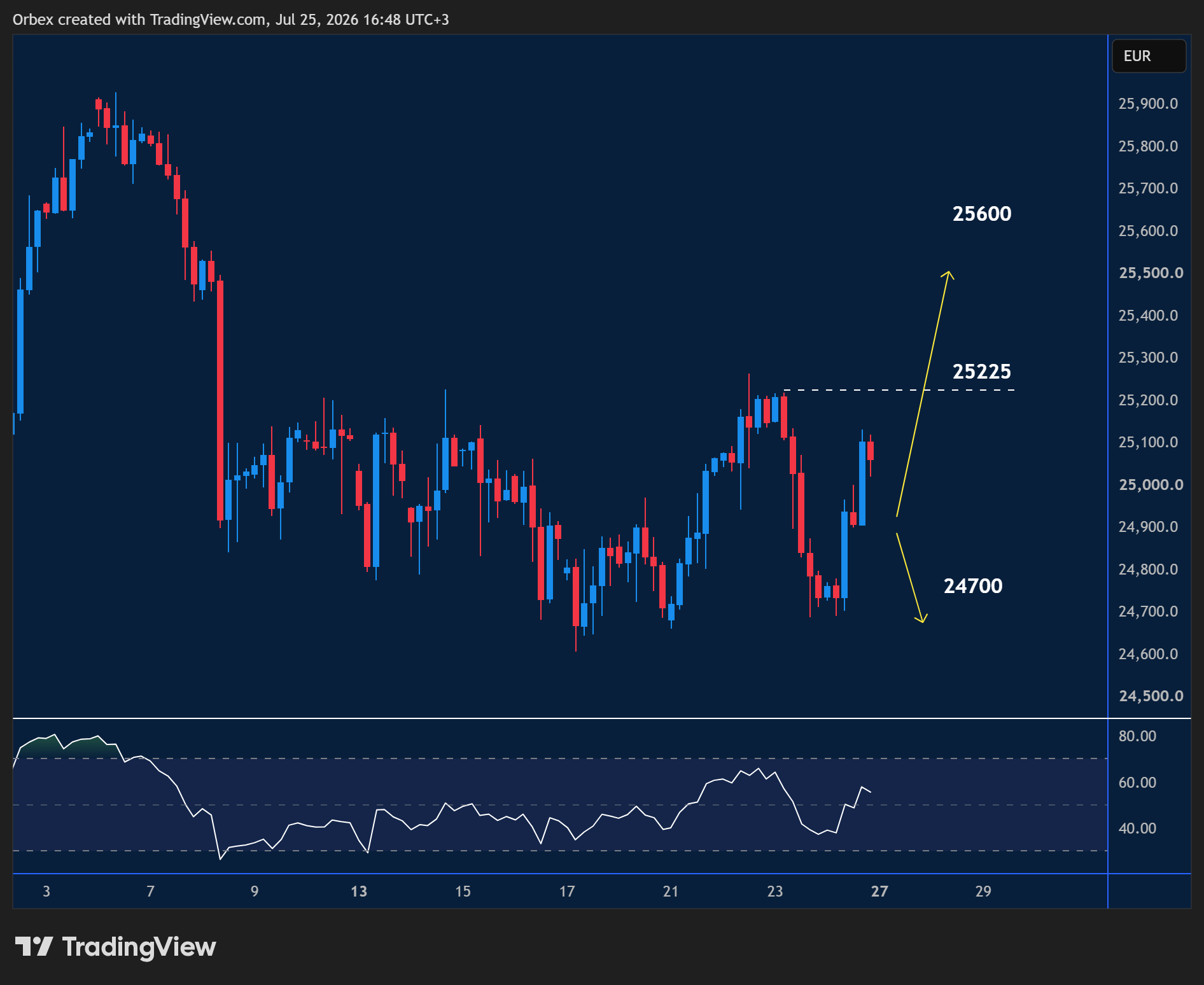 GER 40(THE DAX) intraday chart displaying price trends and key support and resistance levels.