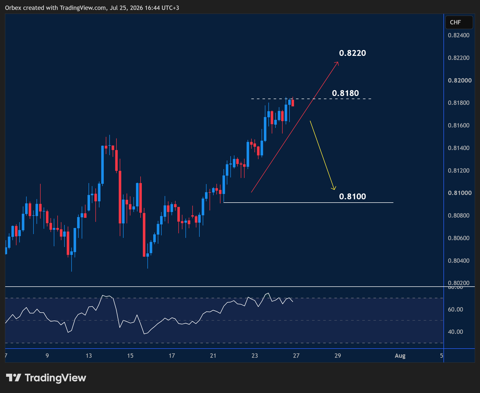 USDCHF intraday chart displaying price trends and key support and resistance levels.