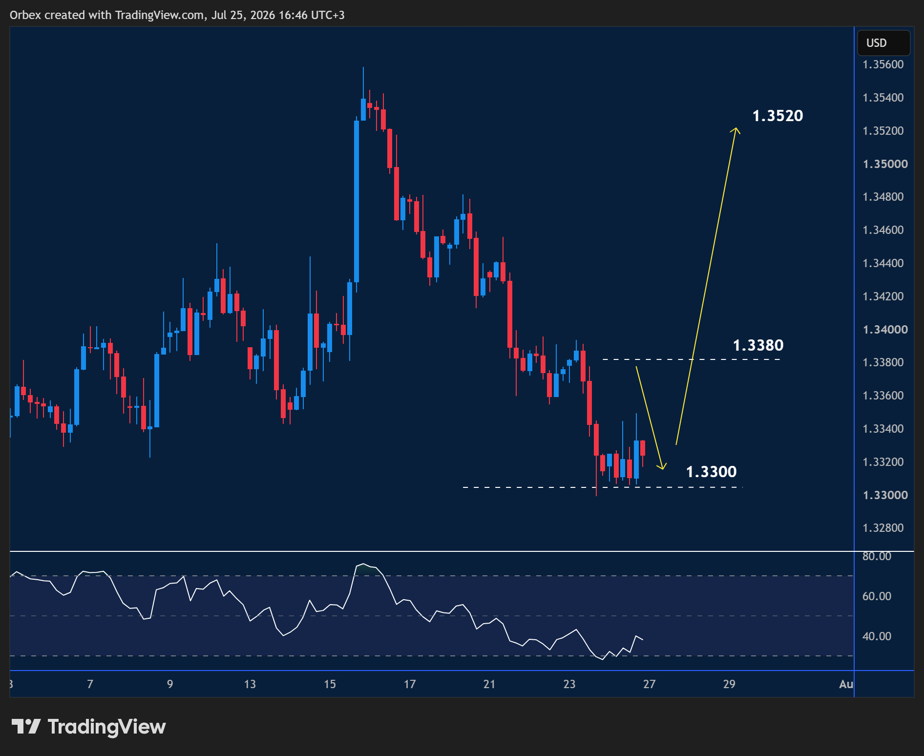 GBPUSD intraday chart displaying price trends and key support and resistance levels.