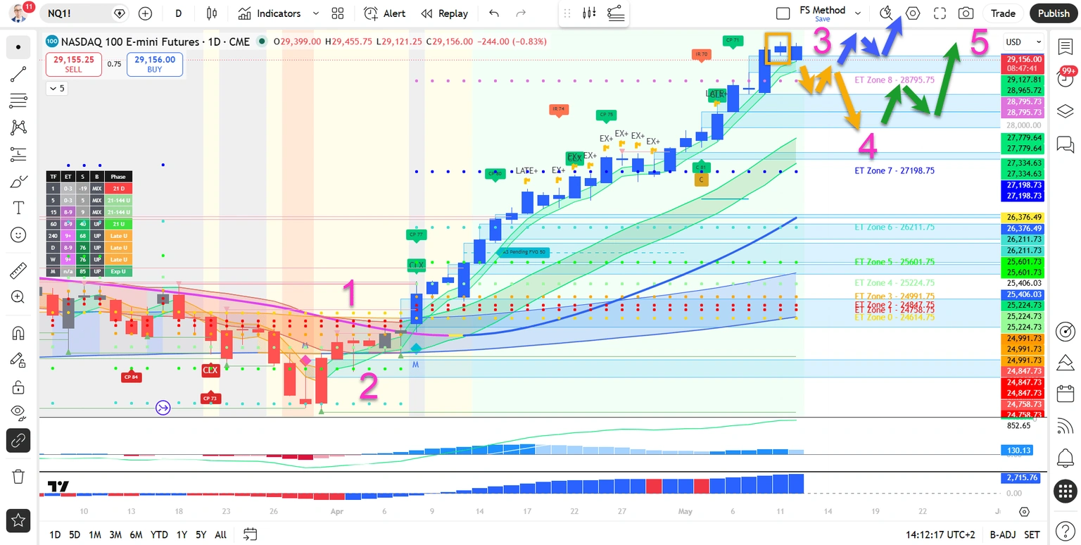 NQ100 Strong 1000 Points Bearish Pullback Coming Soon