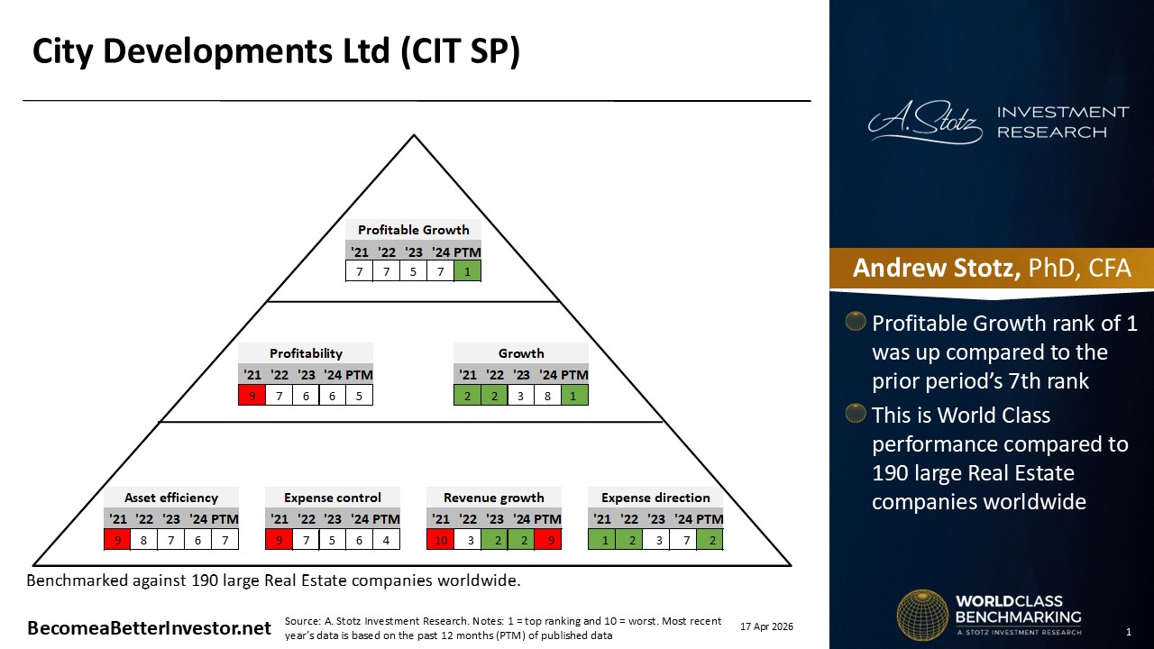Stock Analysis: City Developments