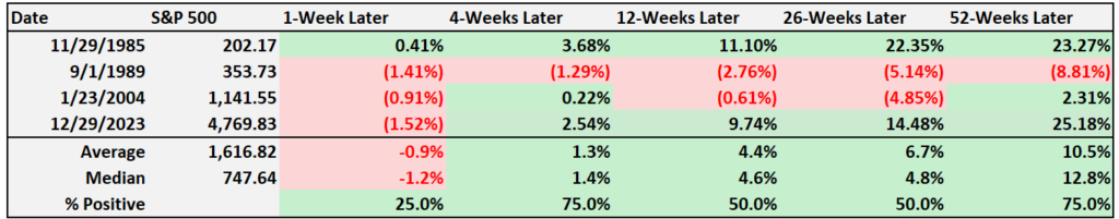 9-Week win streaks