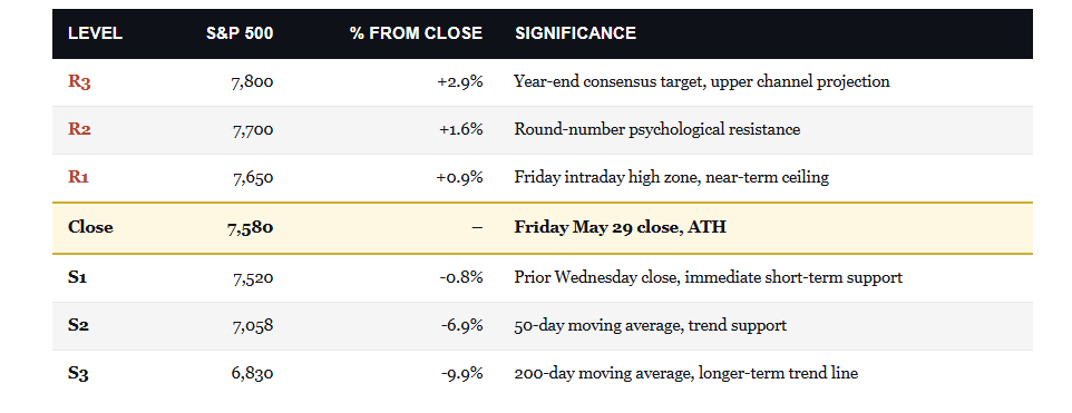Technical trading levels