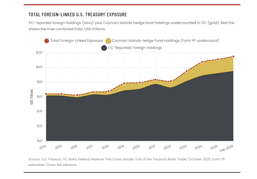 US foreign treasury exposure dollar
