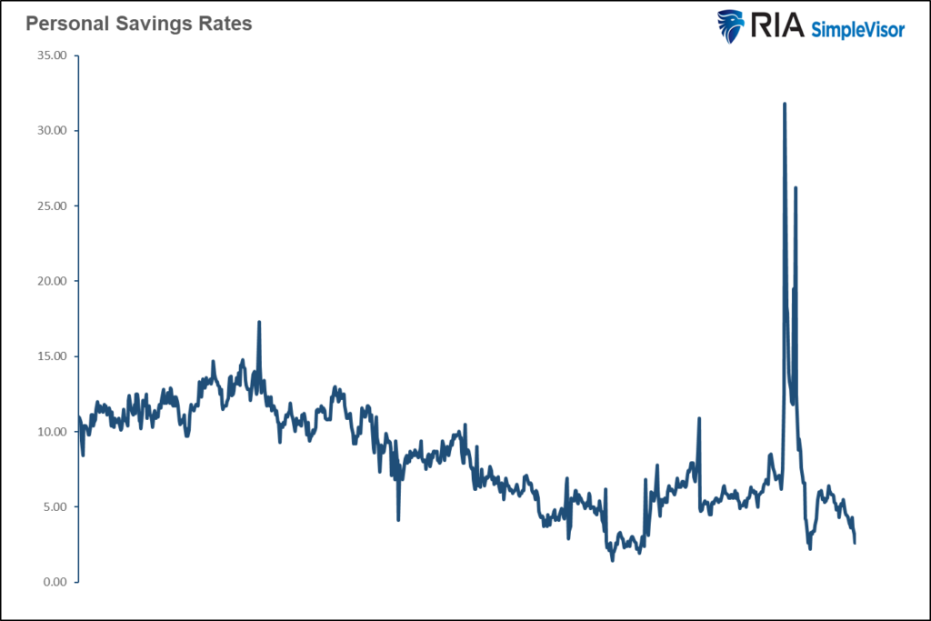 Low Savings Boosts Spending Today But At A Cost Tomorrow