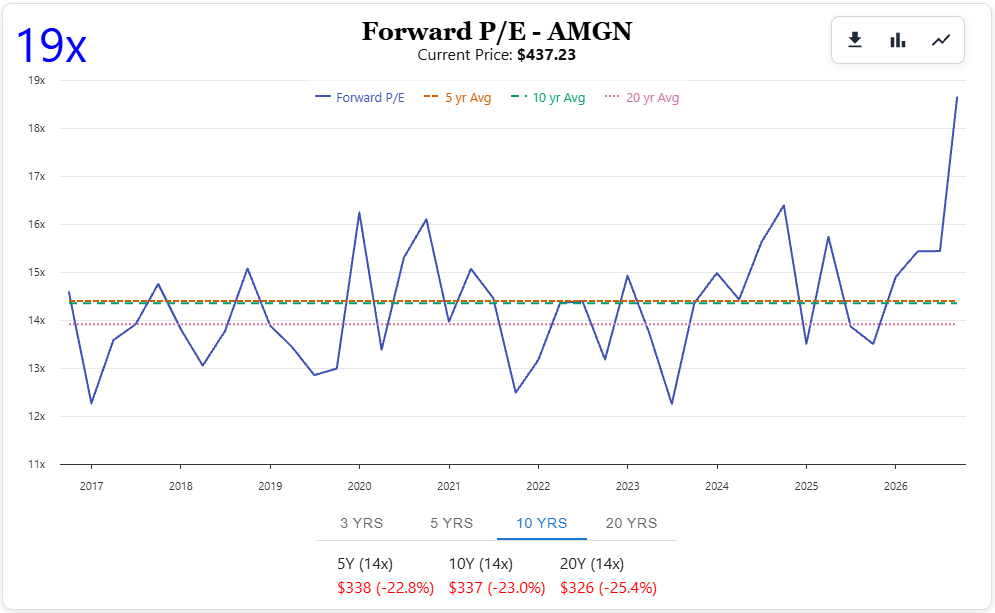 Amgen (AMGN) Forward PE Ratio