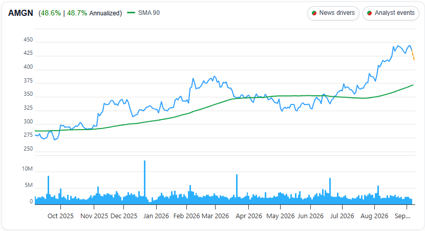 Amgen (AMGN) 1 Year Chart