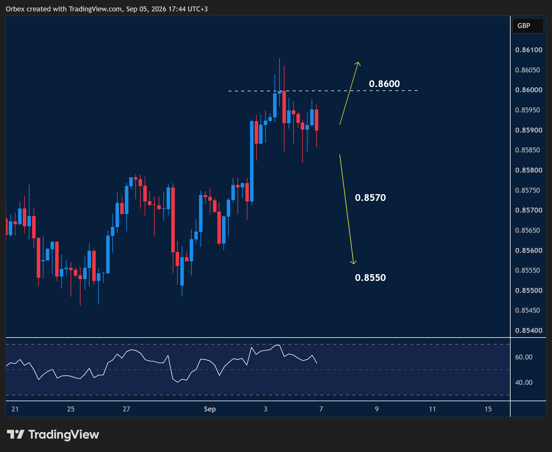 EURGBP intraday chart displaying price trends and key support and resistance levels.