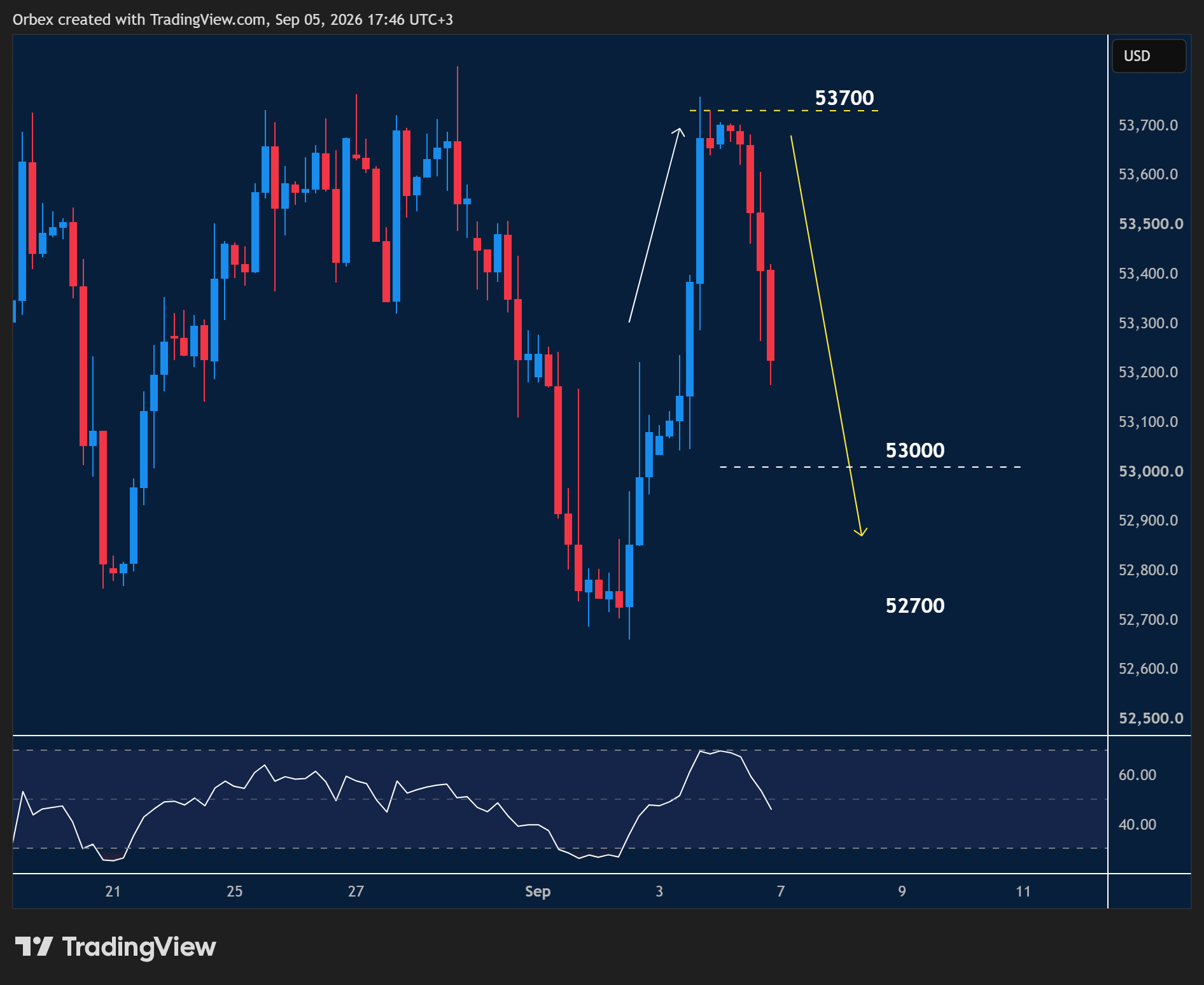 US 30 intraday chart displaying price trends and key support and resistance levels.