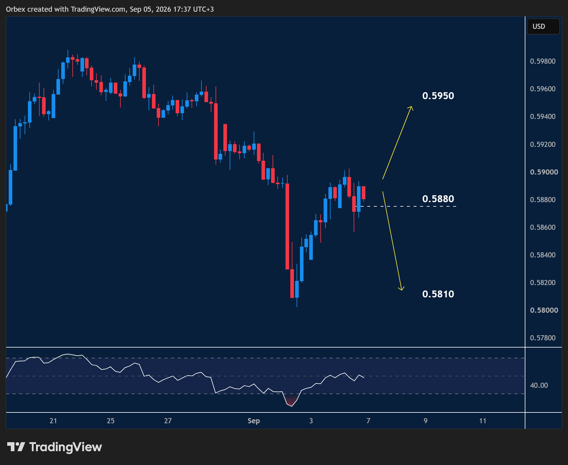 NZDUSD intraday chart displaying price trends and key support and resistance levels.