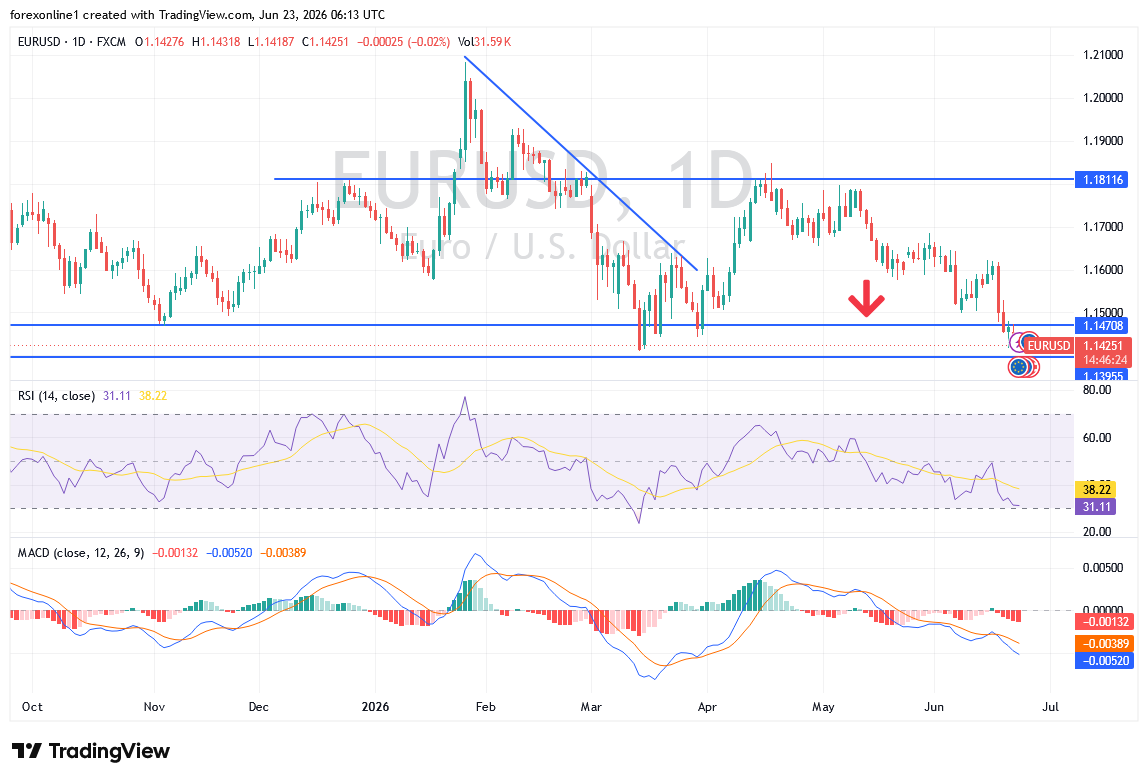 EUR/USD Analysis 23/06