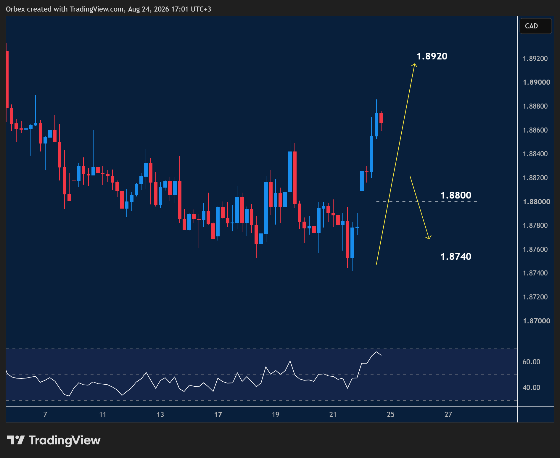 GBPCAD intraday chart displaying price trends and key support and resistance levels.