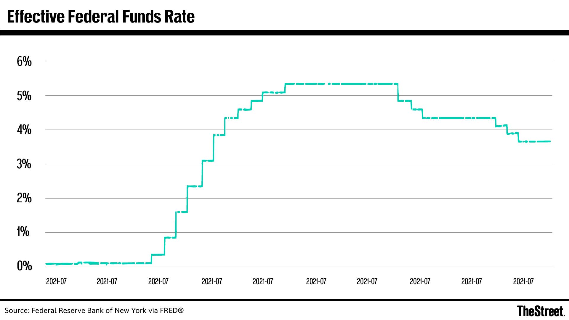 A chart shows the effective federal funds rate.