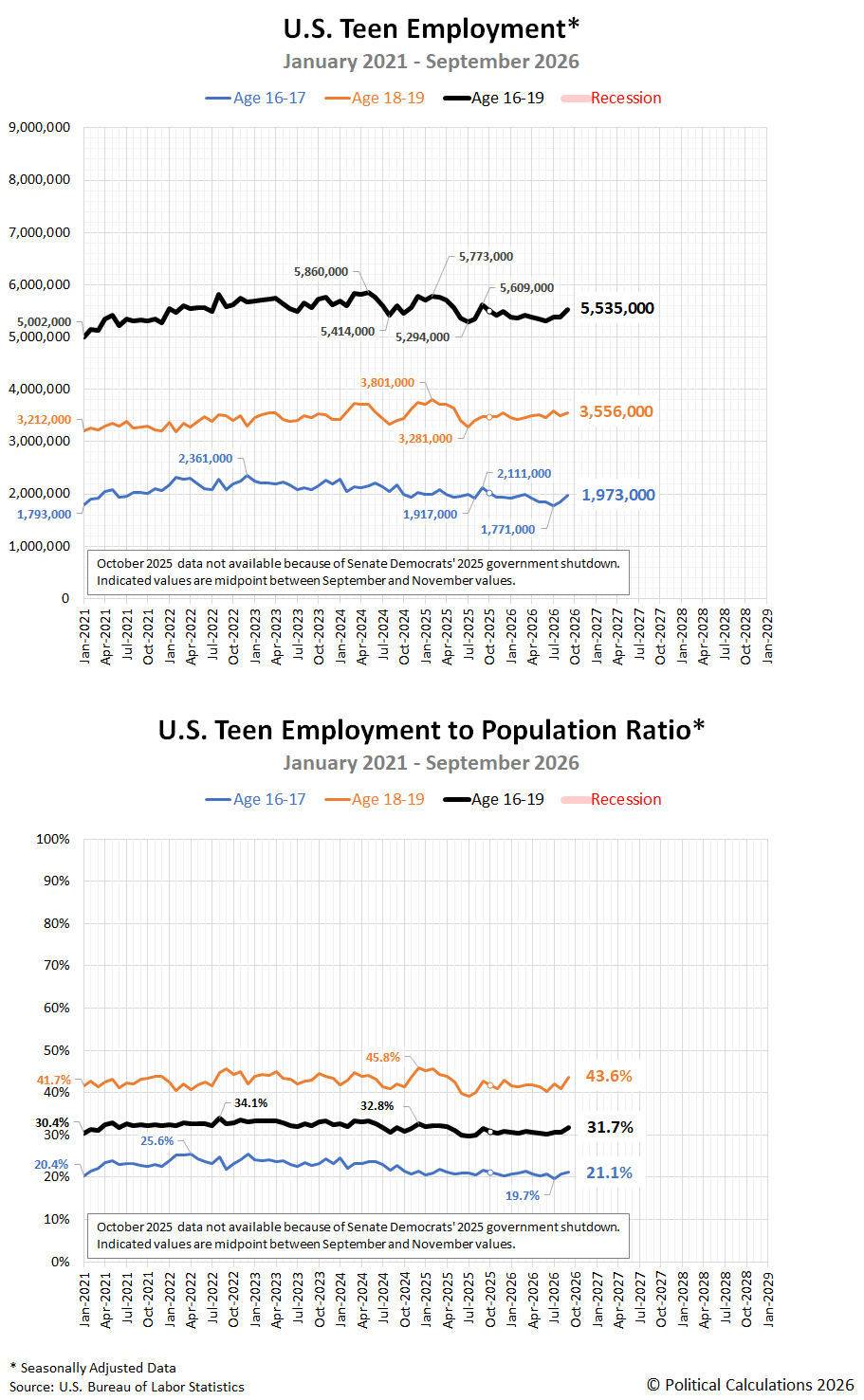 US Teen Employment and Employment to Population Ratio, January 2021 through September 2026 US Teen Employment and Employment to Population Ratio, January 2021 through September 2026