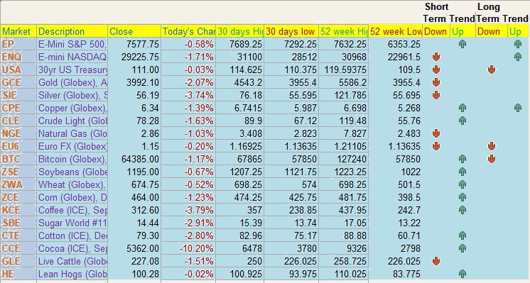 Cannon Daily Levels — trend and 52-week range
