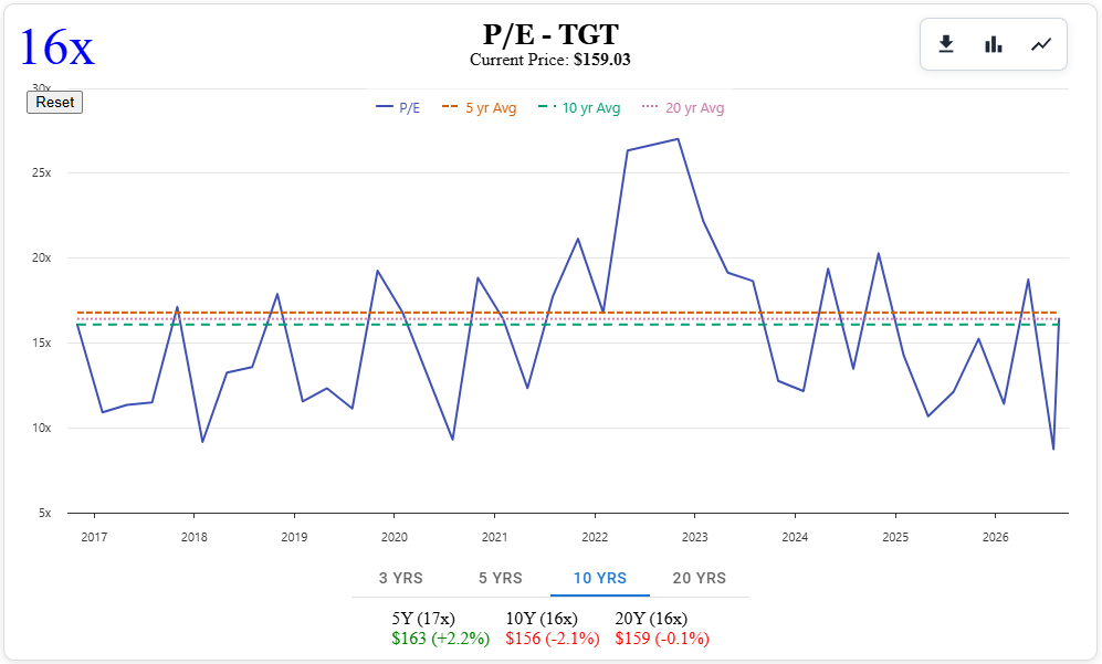 Target (TGT) PE Ratio