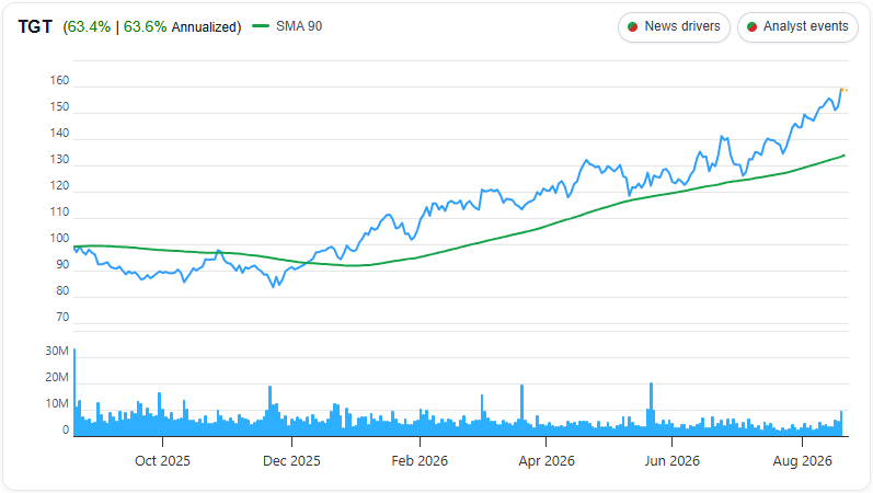 Target (TGT) 1 Year Chart