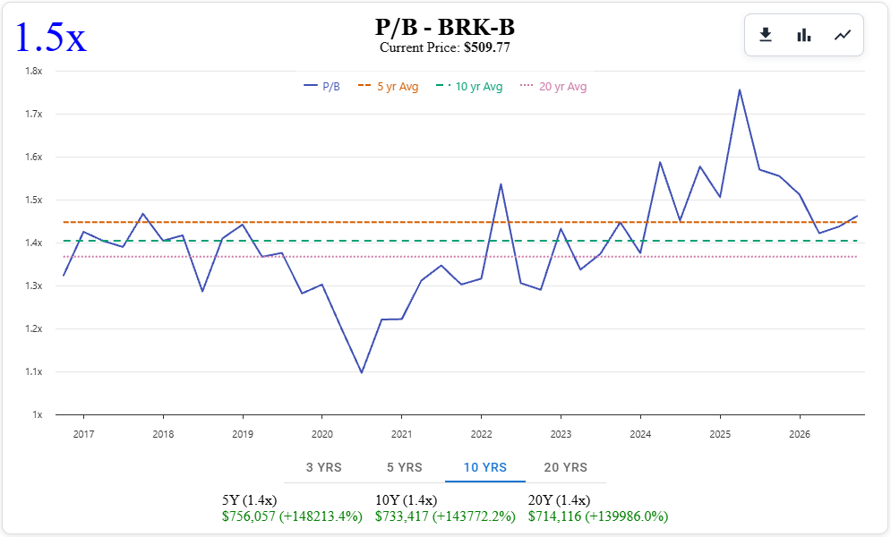 Berkshire Hathaway (BRK-B) Price to Book Ratio
