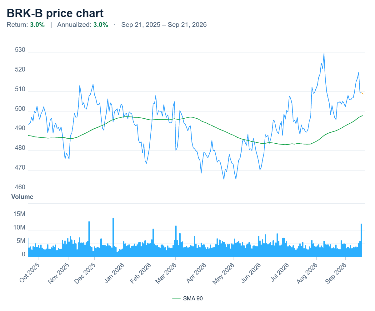 Berkshire Hathaway (BRK-B) 1 Year Chart