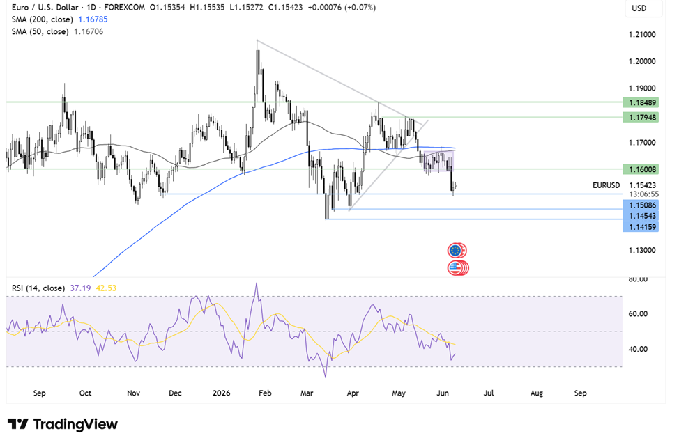 Two Trades To Watch: EUR/USD, Oil Forecast - Tuesday, June 9