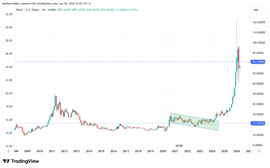 Silver / USD
