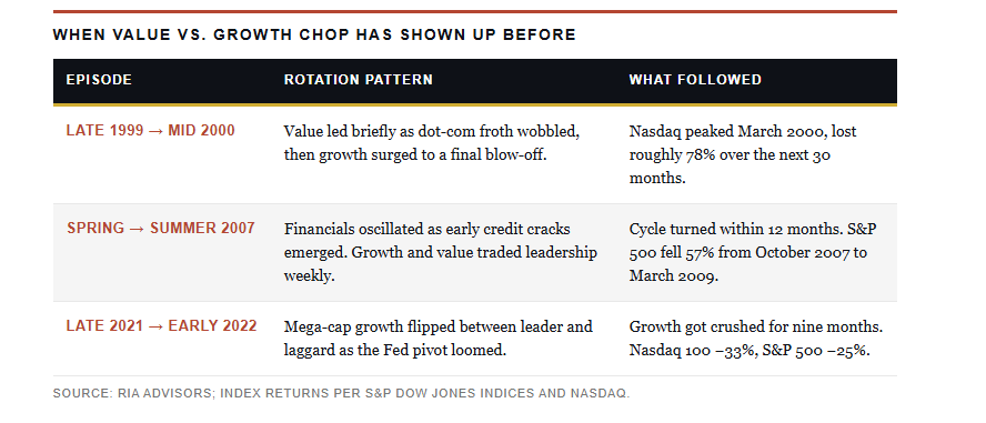 Growth vs Value chop