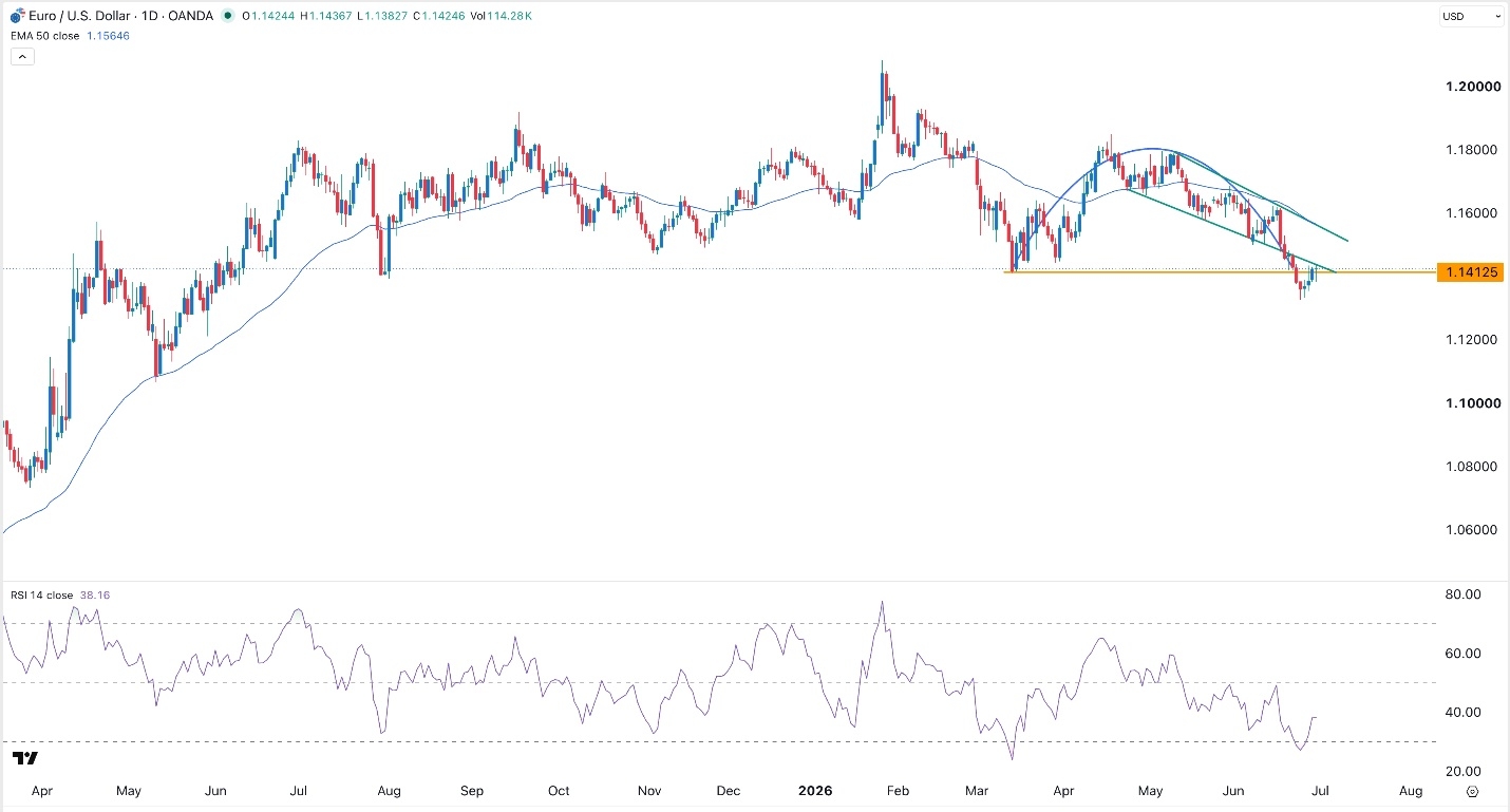 EUR/USD Forex Signal: Retests Key Resistance Ahead Of Kevin Warsh Speech