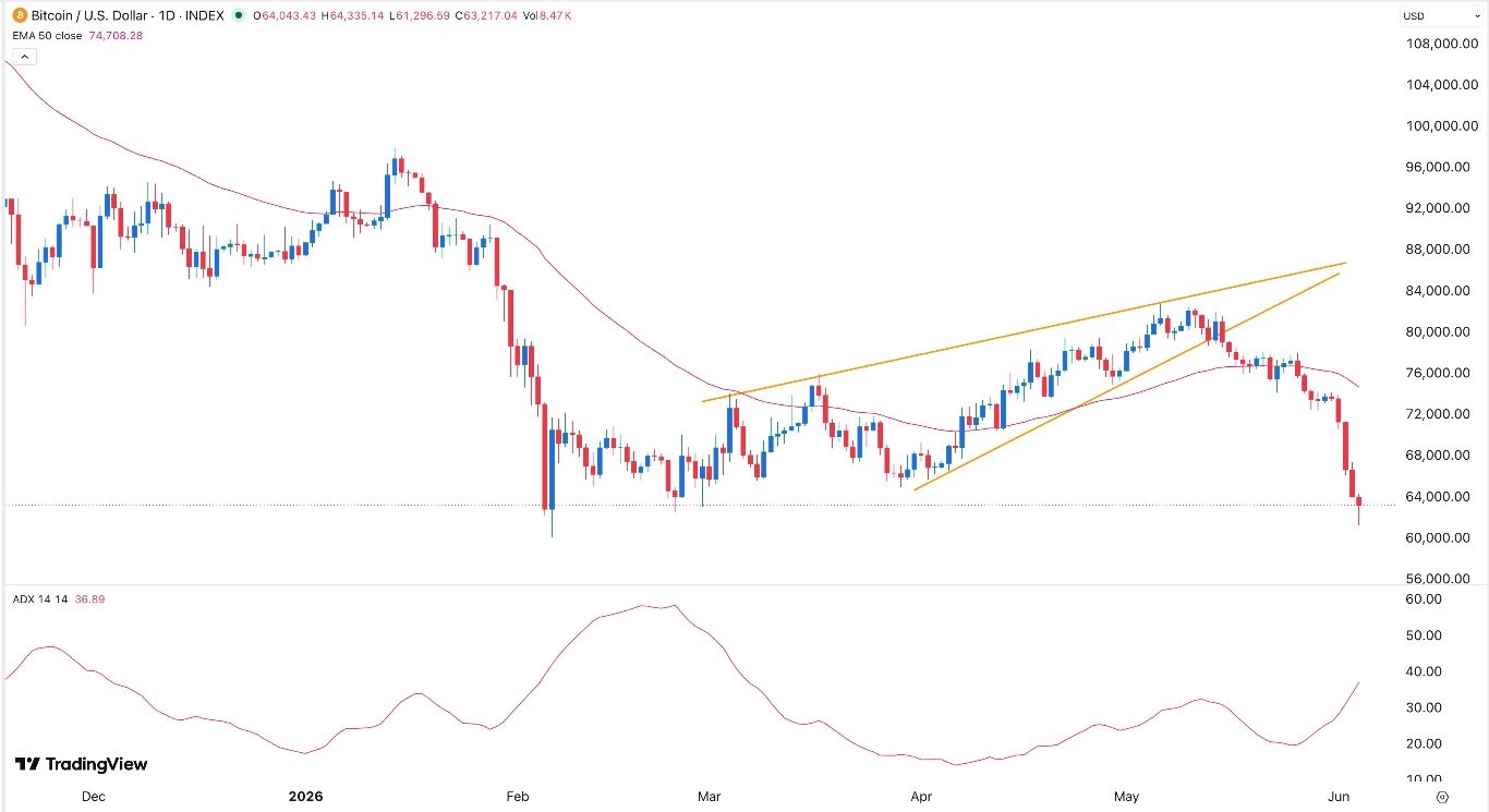 BTC/USD Forex Signal: Bitcoin Price At Risk Of Steeper Crash As Wall Street Dumps