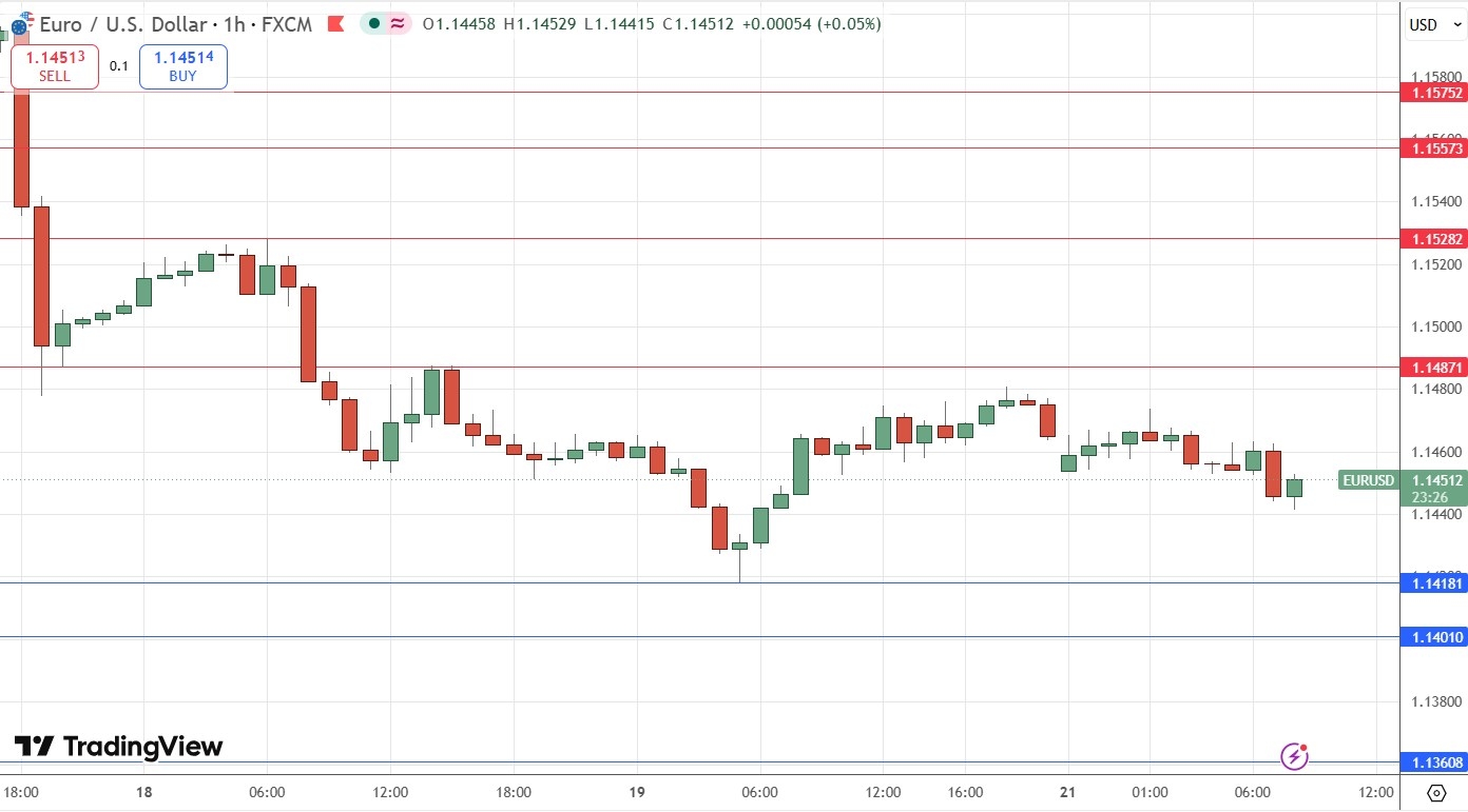 EUR/USD Forex Signal: Fall Close To 1-Year Low Suggests Potential Major Breakdown