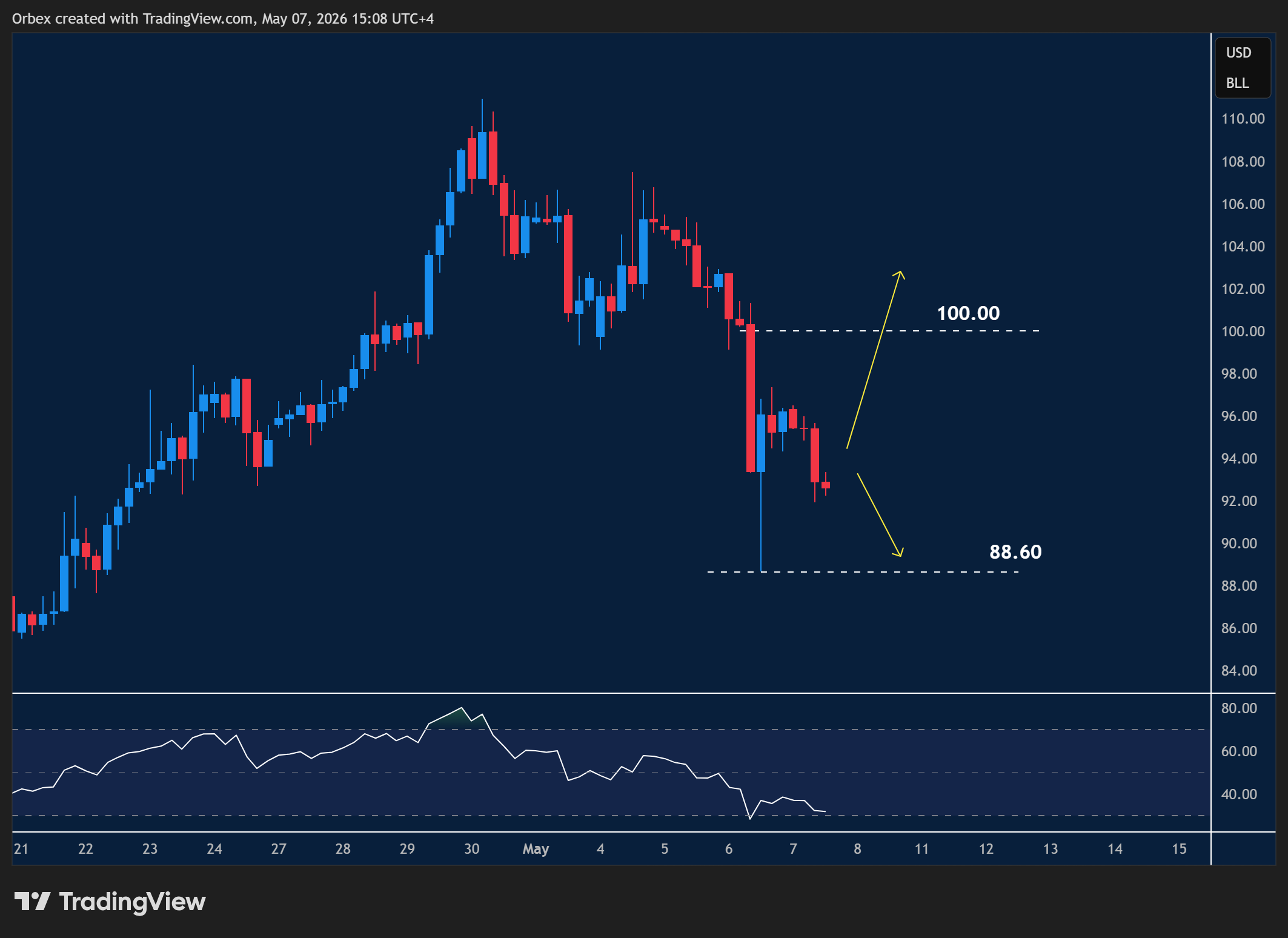 USOIL intraday chart displaying price trends and key support and resistance levels.
