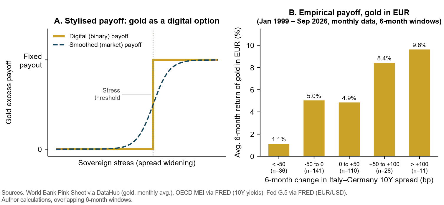 Gold as a digital option on sovereign stress: theoretical payoff profile and observed returns