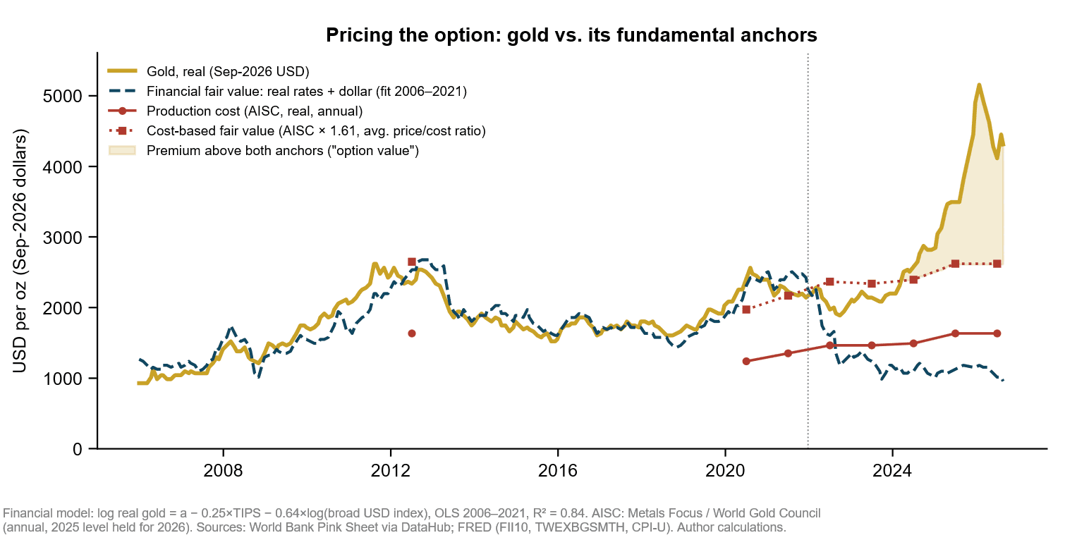 Actual gold price, its financial value based on real interest rates and the dollar, and its value based on production costs