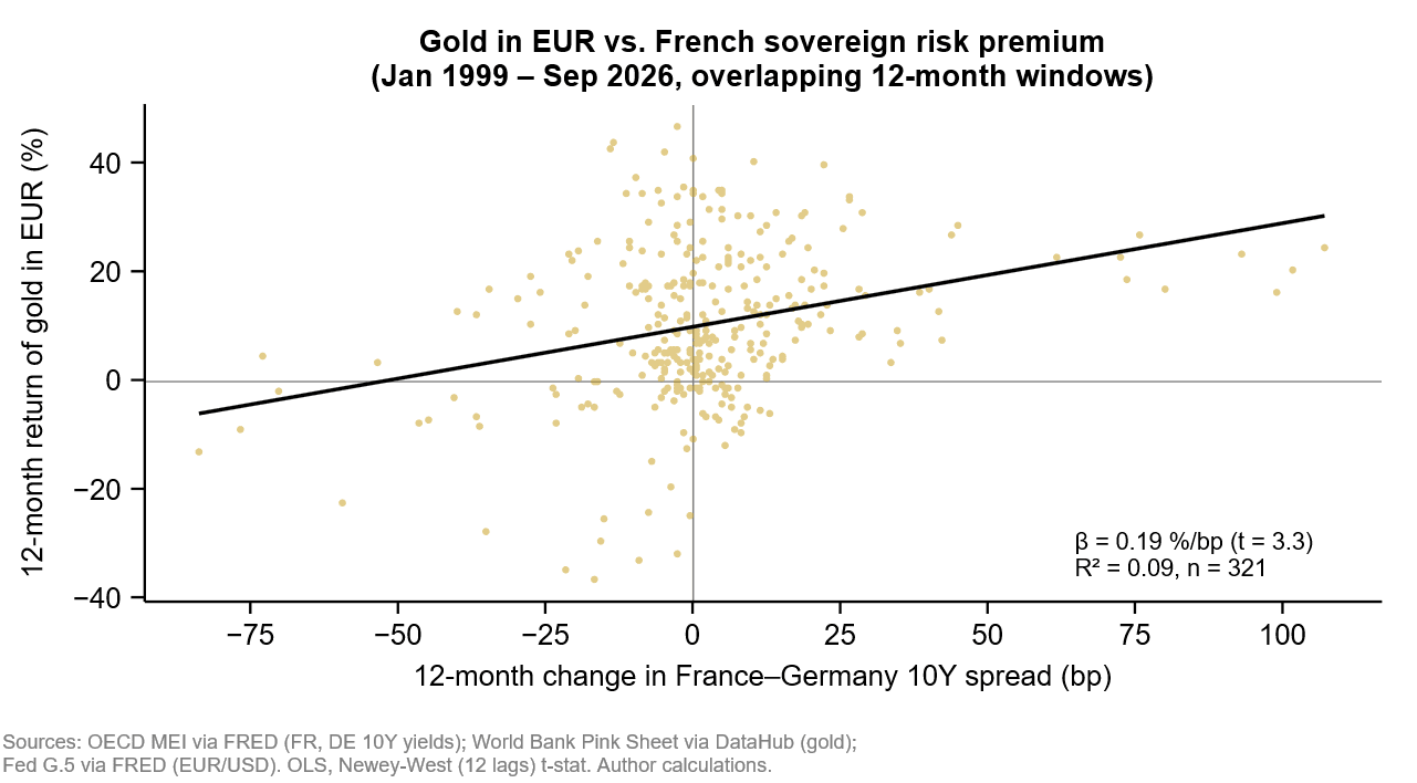 Twelve-month returns on gold in euros and changes in the France–Germany yield spread