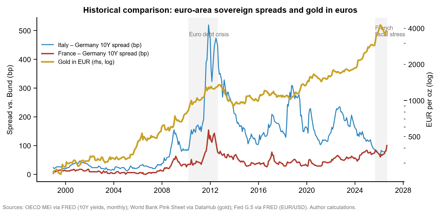Sovereign yield spreads in the eurozone and the gold price in euros, 1999–2026