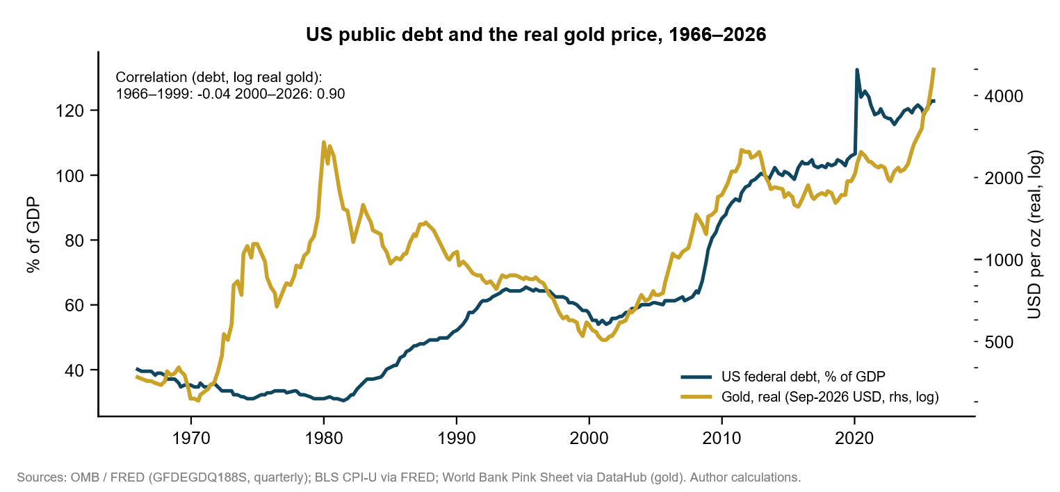 US federal debt as a percentage of GDP and the real price of gold, 1966–2026