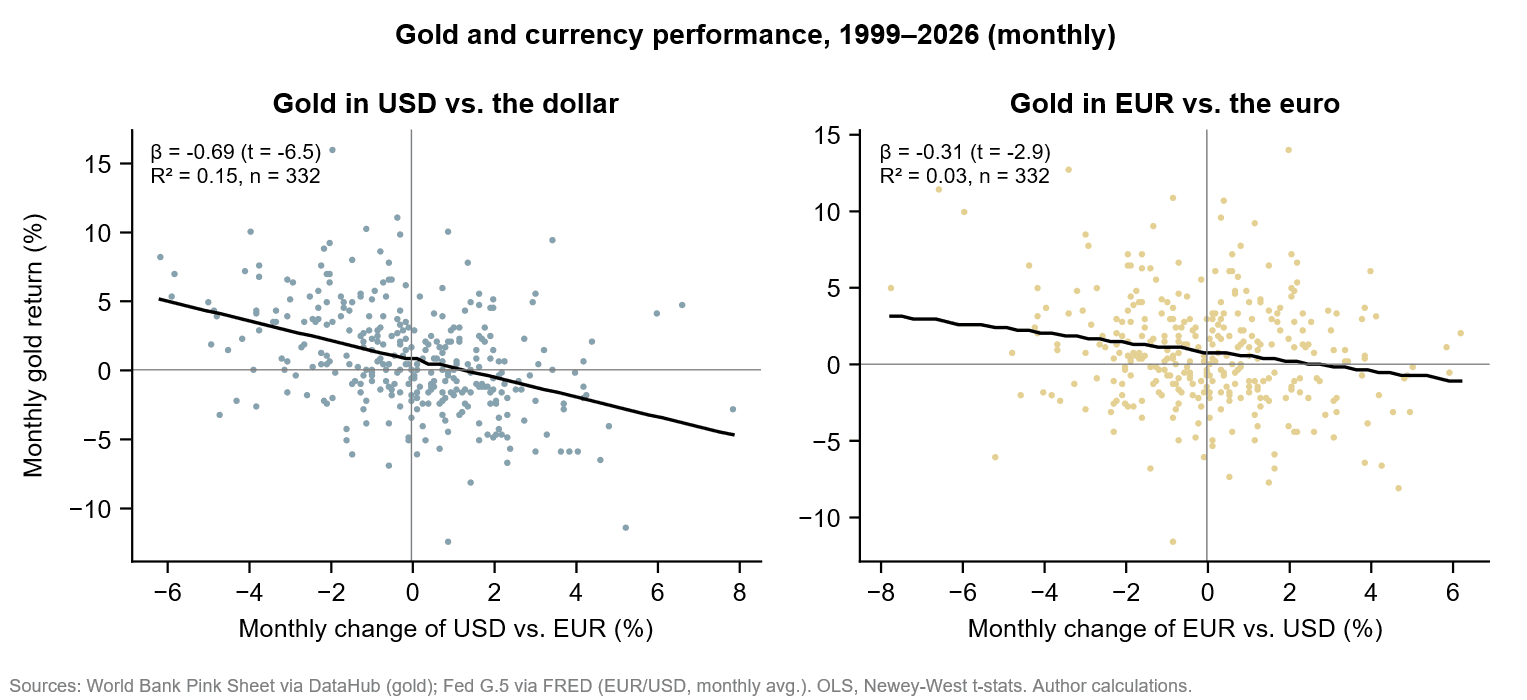 Monthly gold returns and changes in the dollar (left) and the euro (right)