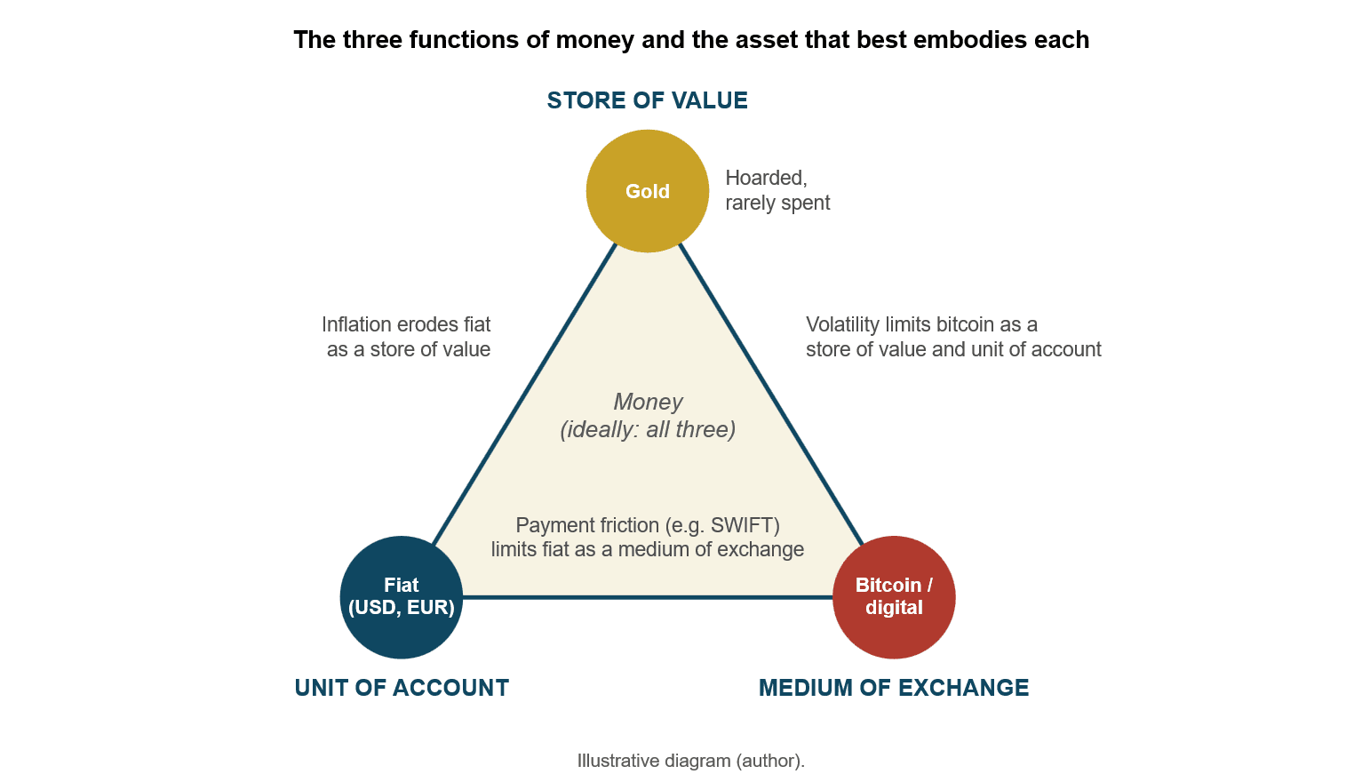 The three functions of money and the asset best suited to each