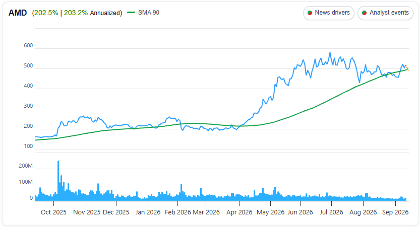 AMD 1 Year Chart