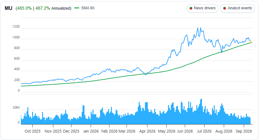 MU 1 Year Chart