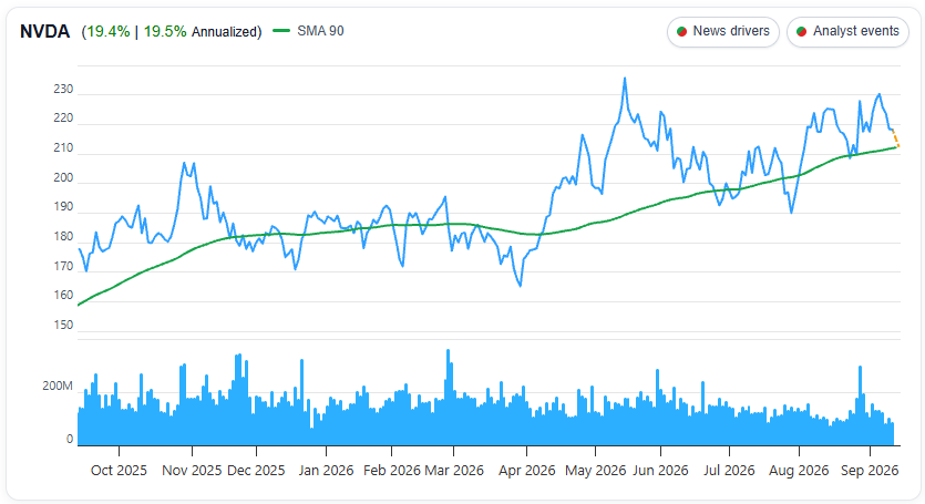 NVDA 1 Year Chart