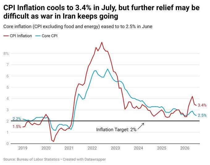 cpi inflation cools