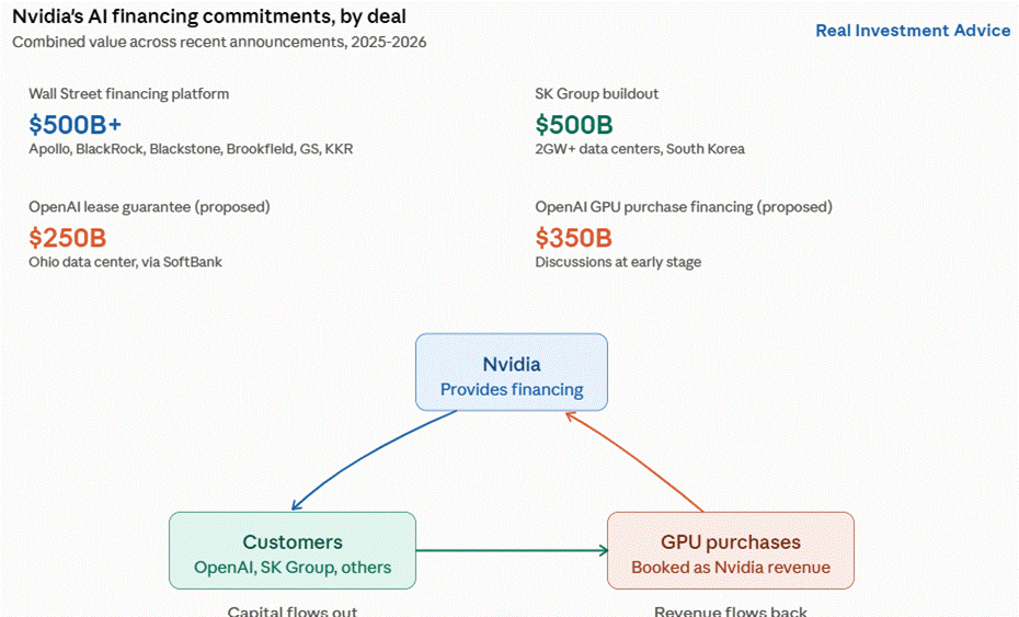 nvidia financing arraingements