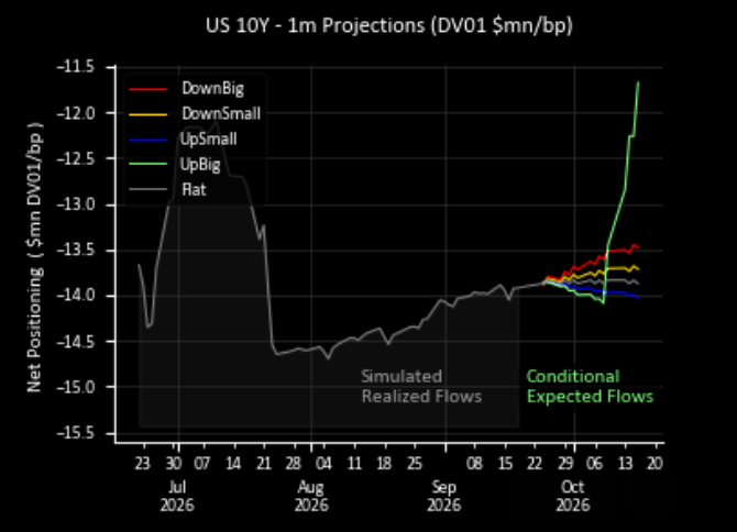 CTA Bond positioning