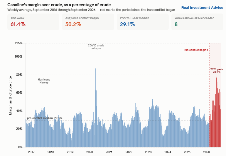 gasoline margin over crude