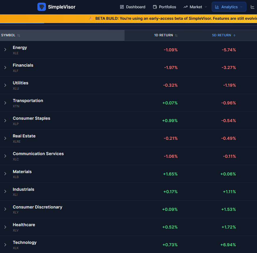 sector performance