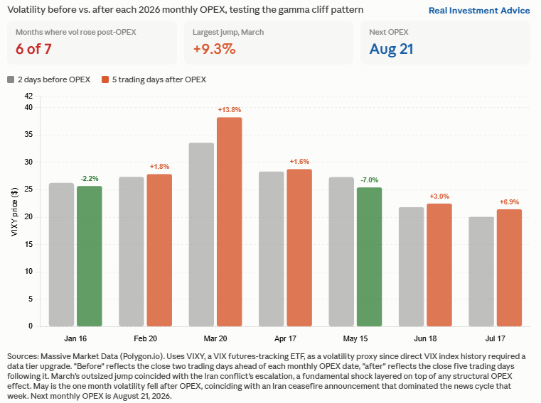 opex volatility gamma cliff